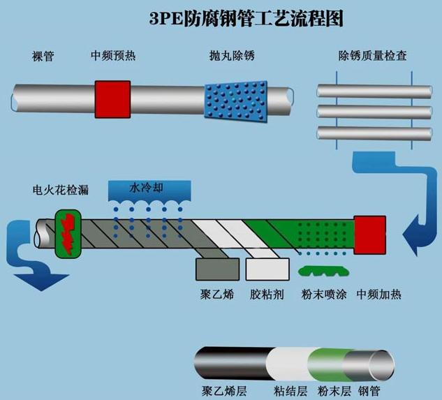  天然氣3PE防腐流程